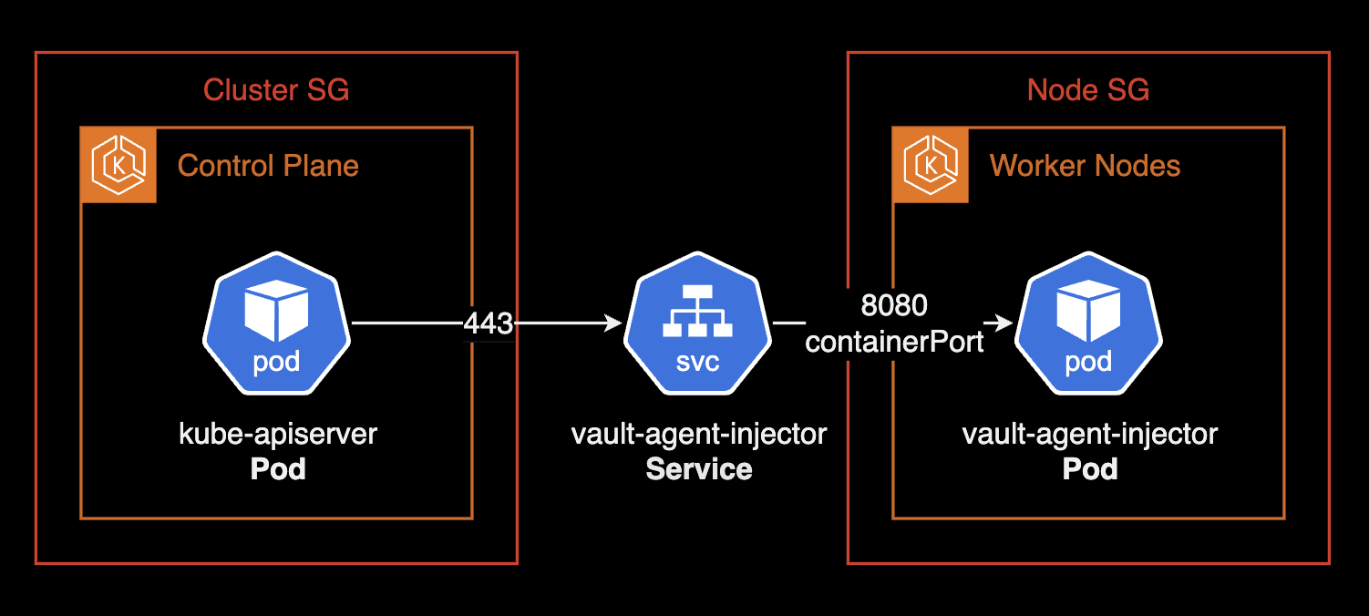 Network connectivity between kube-apiserver and vault-agent-injector